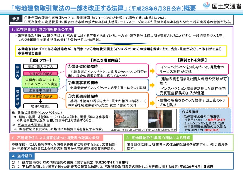 インスペクション義務化の図解