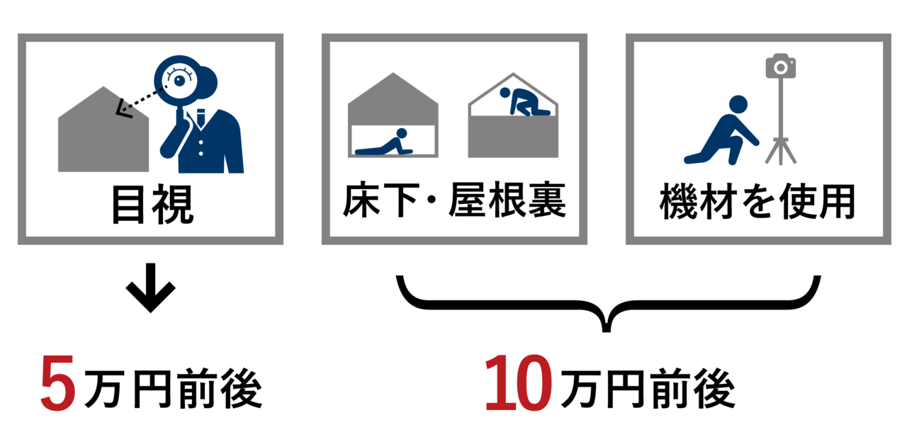 インスペクションの価格