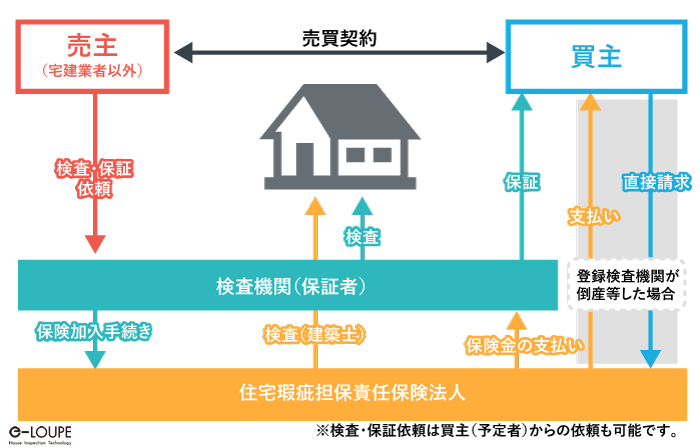 瑕疵保険の仕組み