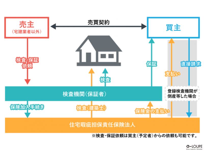 瑕疵保険の仕組み