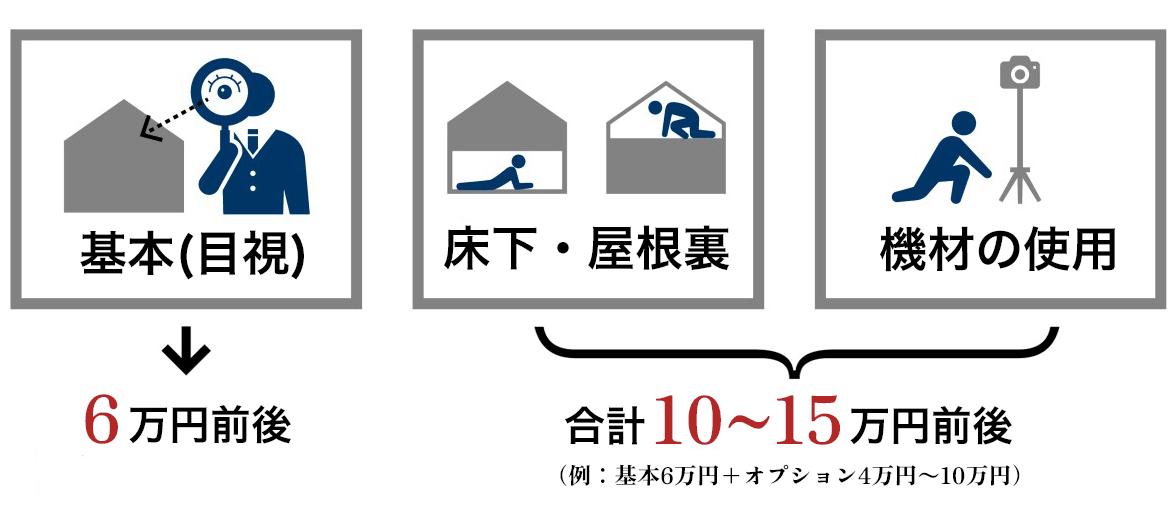 ホームインスペクションの金額図示